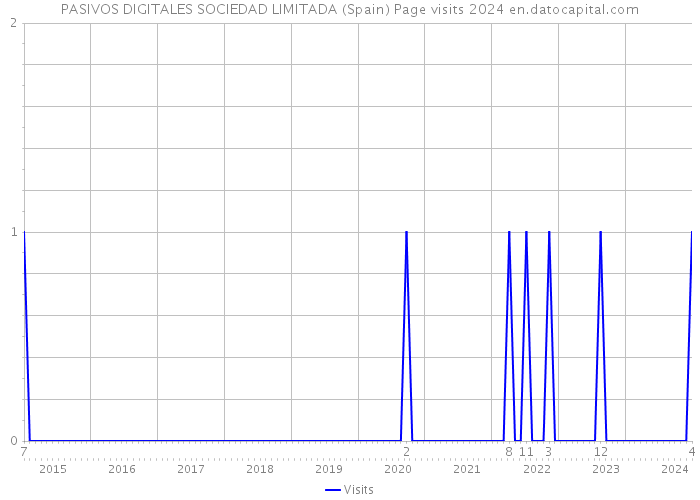 PASIVOS DIGITALES SOCIEDAD LIMITADA (Spain) Page visits 2024 