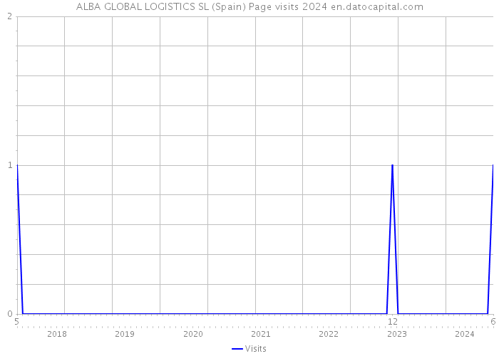 ALBA GLOBAL LOGISTICS SL (Spain) Page visits 2024 