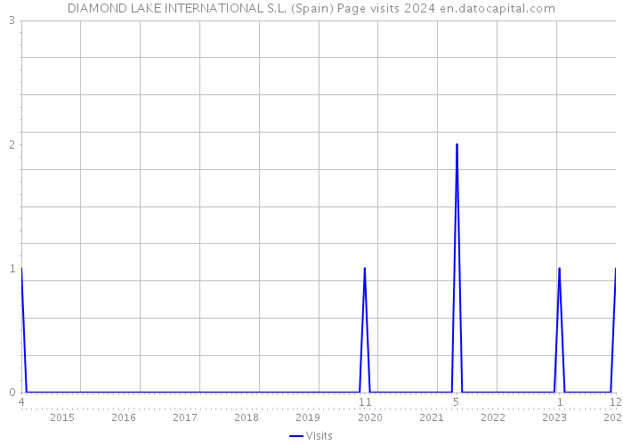 DIAMOND LAKE INTERNATIONAL S.L. (Spain) Page visits 2024 