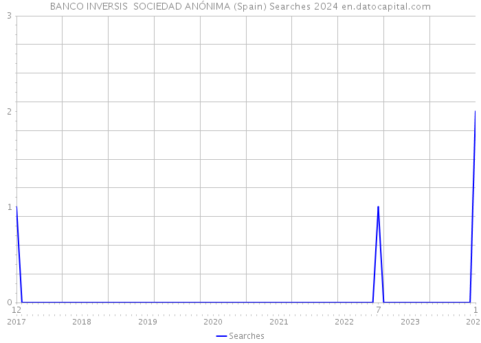 BANCO INVERSIS SOCIEDAD ANÓNIMA (Spain) Searches 2024 