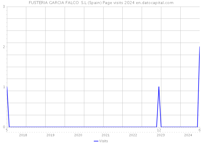 FUSTERIA GARCIA FALCO S.L (Spain) Page visits 2024 