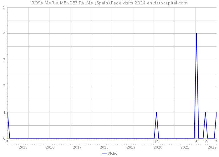 ROSA MARIA MENDEZ PALMA (Spain) Page visits 2024 