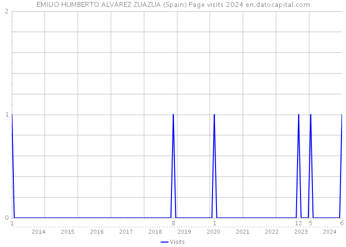 EMILIO HUMBERTO ALVAREZ ZUAZUA (Spain) Page visits 2024 