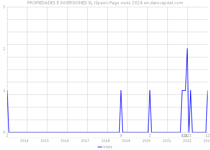 PROPIEDADES E INVERSIONES SL (Spain) Page visits 2024 