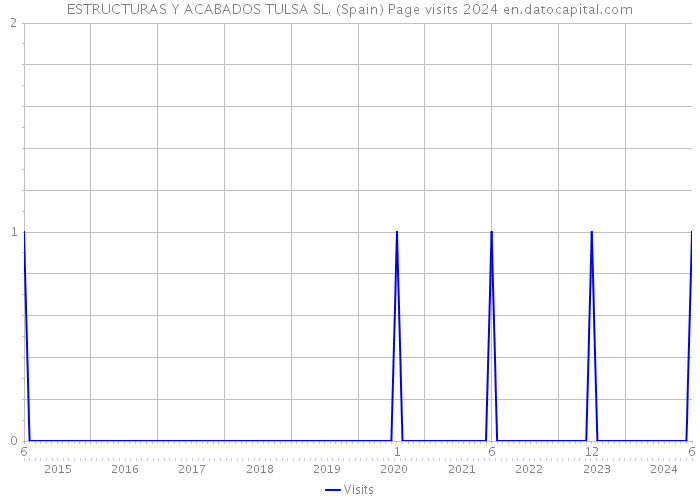 ESTRUCTURAS Y ACABADOS TULSA SL. (Spain) Page visits 2024 