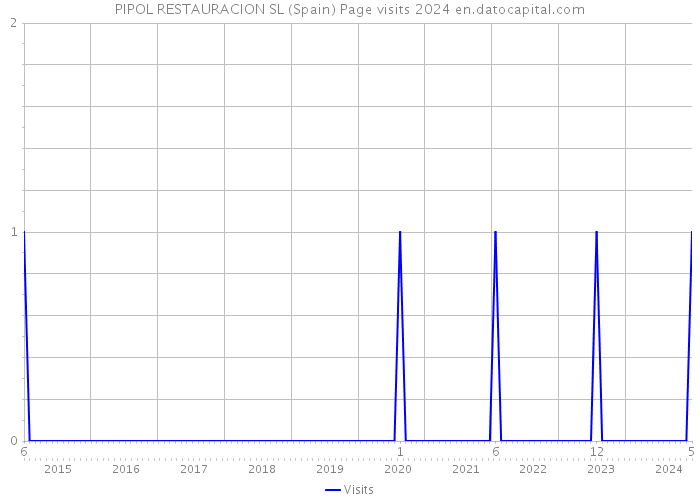 PIPOL RESTAURACION SL (Spain) Page visits 2024 