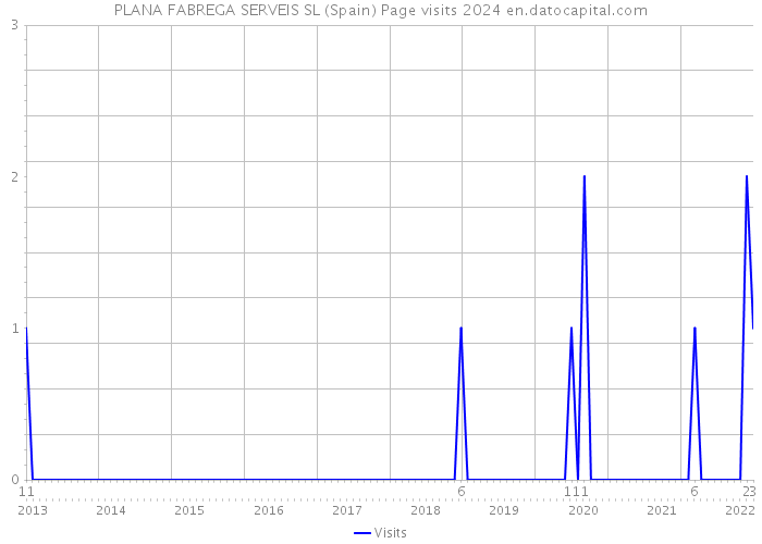 PLANA FABREGA SERVEIS SL (Spain) Page visits 2024 