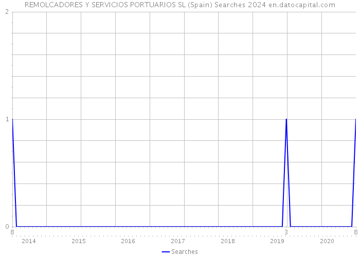 REMOLCADORES Y SERVICIOS PORTUARIOS SL (Spain) Searches 2024 