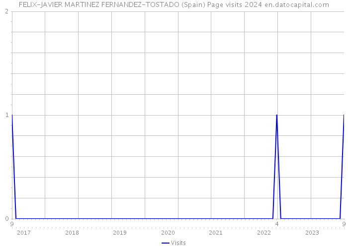 FELIX-JAVIER MARTINEZ FERNANDEZ-TOSTADO (Spain) Page visits 2024 