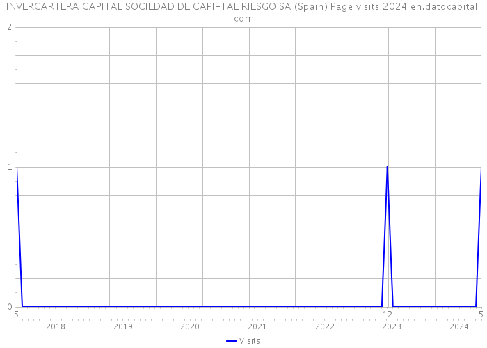 INVERCARTERA CAPITAL SOCIEDAD DE CAPI-TAL RIESGO SA (Spain) Page visits 2024 