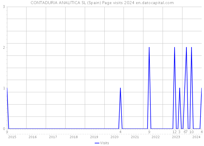 CONTADURIA ANALITICA SL (Spain) Page visits 2024 
