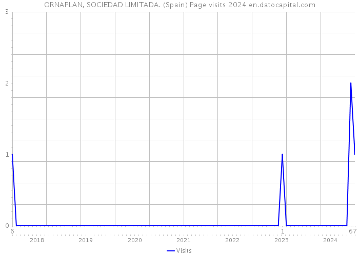 ORNAPLAN, SOCIEDAD LIMITADA. (Spain) Page visits 2024 