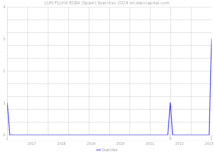 LUIS FLUXA EGEA (Spain) Searches 2024 