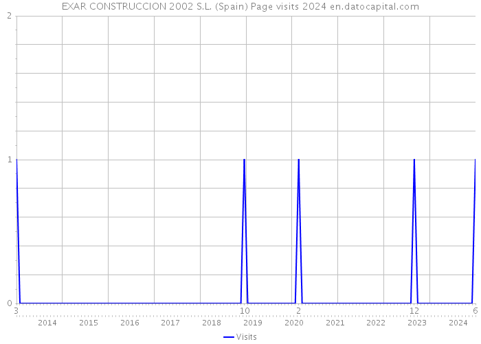 EXAR CONSTRUCCION 2002 S.L. (Spain) Page visits 2024 