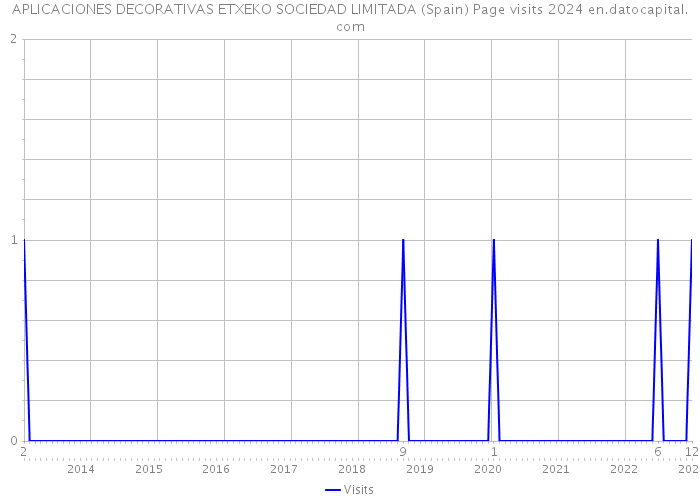 APLICACIONES DECORATIVAS ETXEKO SOCIEDAD LIMITADA (Spain) Page visits 2024 