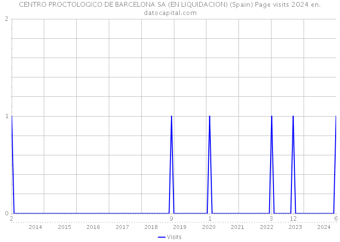 CENTRO PROCTOLOGICO DE BARCELONA SA (EN LIQUIDACION) (Spain) Page visits 2024 