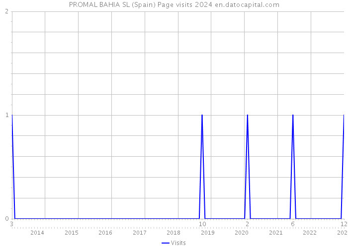 PROMAL BAHIA SL (Spain) Page visits 2024 