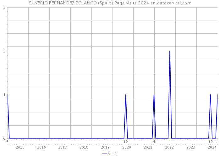 SILVERIO FERNANDEZ POLANCO (Spain) Page visits 2024 