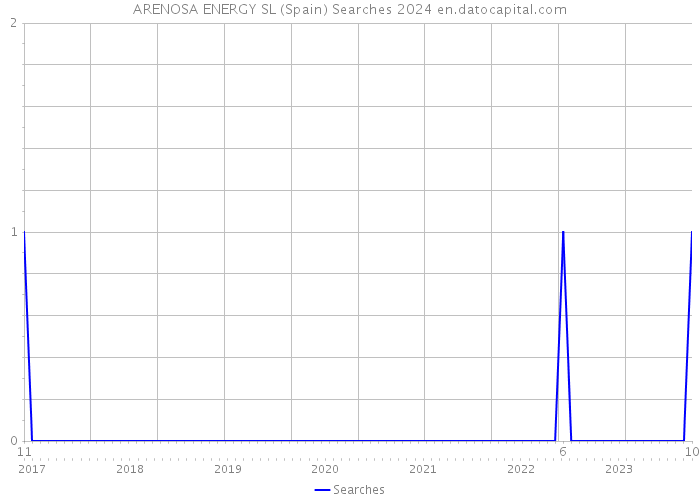 ARENOSA ENERGY SL (Spain) Searches 2024 