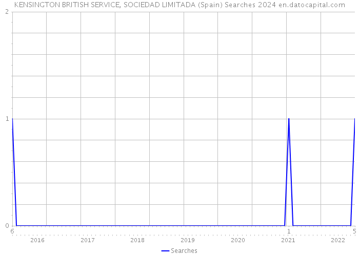 KENSINGTON BRITISH SERVICE, SOCIEDAD LIMITADA (Spain) Searches 2024 