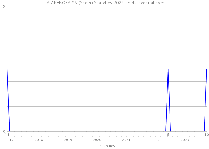 LA ARENOSA SA (Spain) Searches 2024 