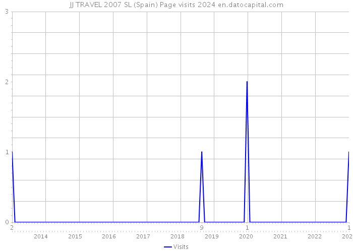 JJ TRAVEL 2007 SL (Spain) Page visits 2024 
