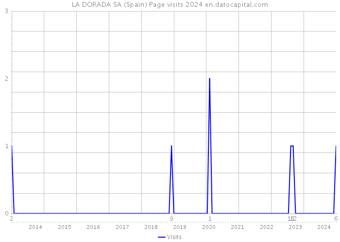 LA DORADA SA (Spain) Page visits 2024 