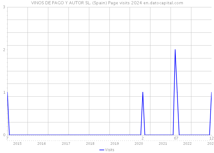 VINOS DE PAGO Y AUTOR SL. (Spain) Page visits 2024 