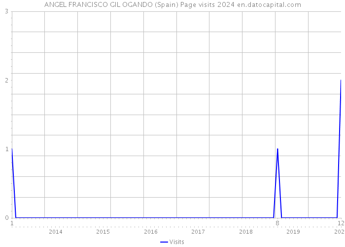 ANGEL FRANCISCO GIL OGANDO (Spain) Page visits 2024 