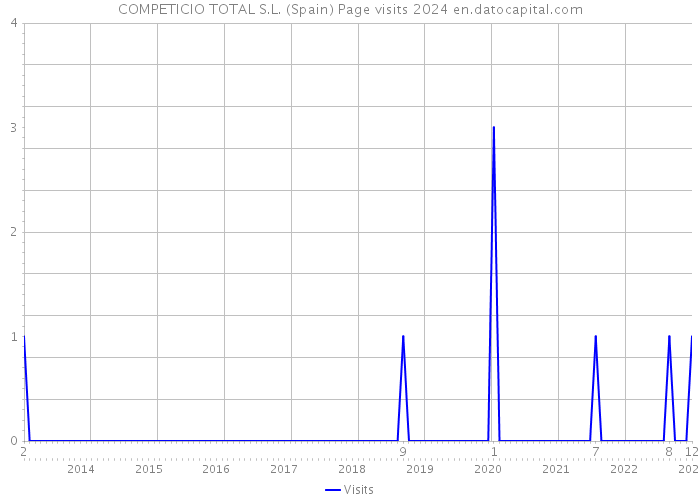 COMPETICIO TOTAL S.L. (Spain) Page visits 2024 