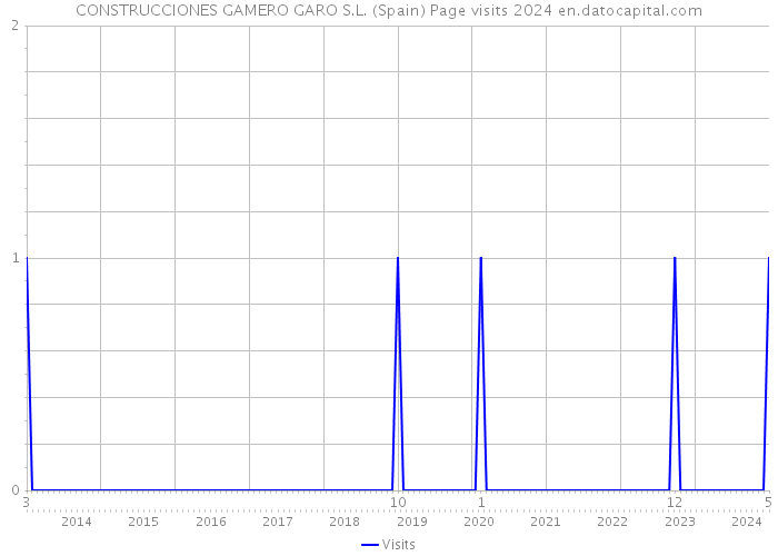 CONSTRUCCIONES GAMERO GARO S.L. (Spain) Page visits 2024 