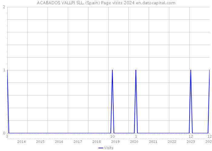 ACABADOS VALLPI SLL. (Spain) Page visits 2024 