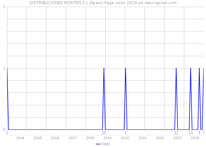 DISTRIBUCIONES MONTES S L (Spain) Page visits 2024 