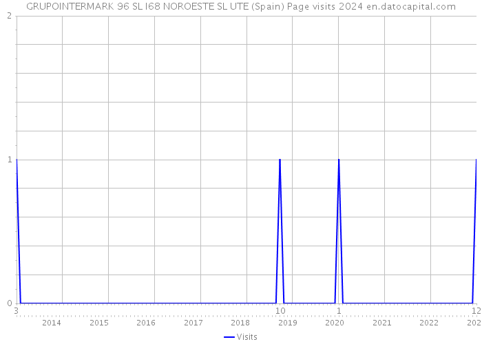 GRUPOINTERMARK 96 SL I68 NOROESTE SL UTE (Spain) Page visits 2024 