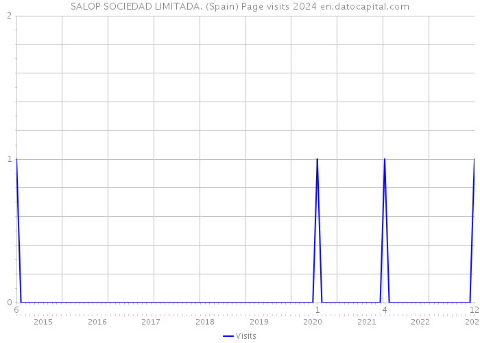 SALOP SOCIEDAD LIMITADA. (Spain) Page visits 2024 