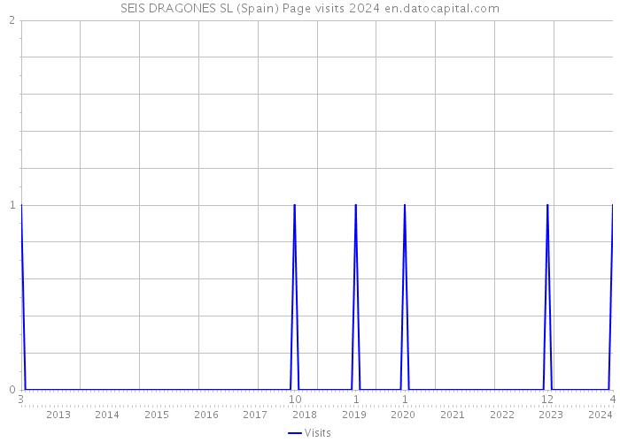 SEIS DRAGONES SL (Spain) Page visits 2024 