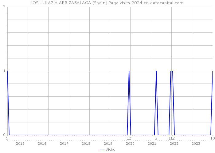 IOSU ULAZIA ARRIZABALAGA (Spain) Page visits 2024 