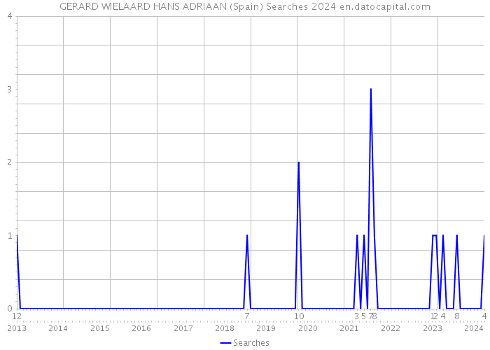 GERARD WIELAARD HANS ADRIAAN (Spain) Searches 2024 