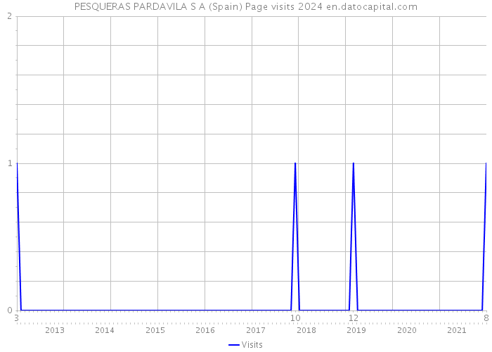 PESQUERAS PARDAVILA S A (Spain) Page visits 2024 