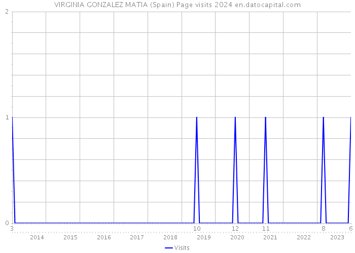 VIRGINIA GONZALEZ MATIA (Spain) Page visits 2024 