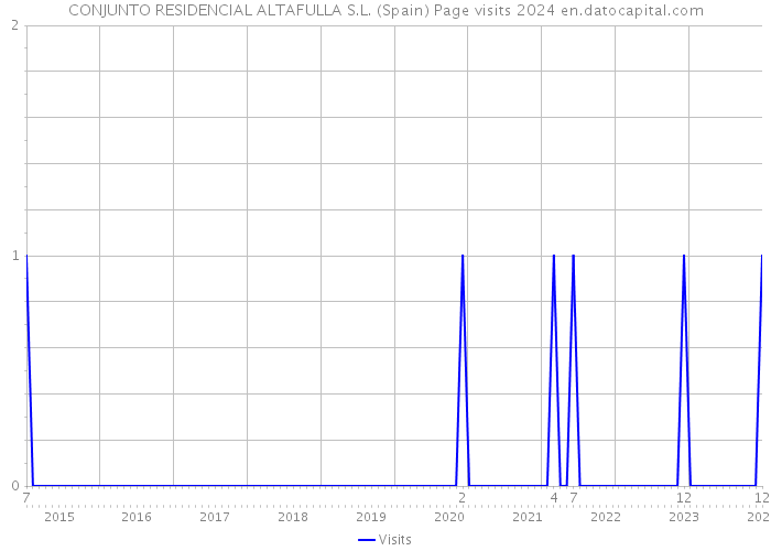 CONJUNTO RESIDENCIAL ALTAFULLA S.L. (Spain) Page visits 2024 