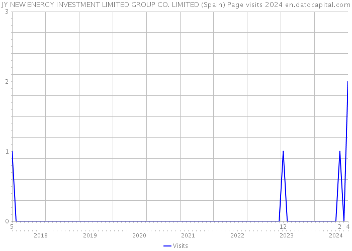 JY NEW ENERGY INVESTMENT LIMITED GROUP CO. LIMITED (Spain) Page visits 2024 