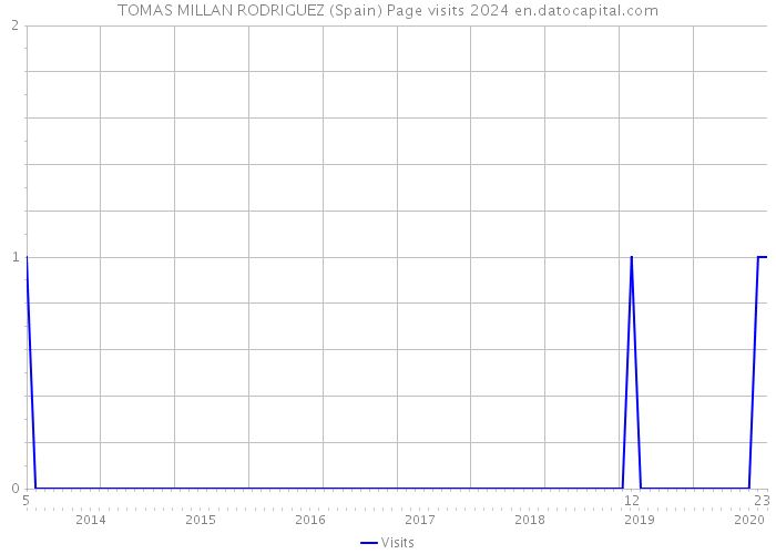 TOMAS MILLAN RODRIGUEZ (Spain) Page visits 2024 