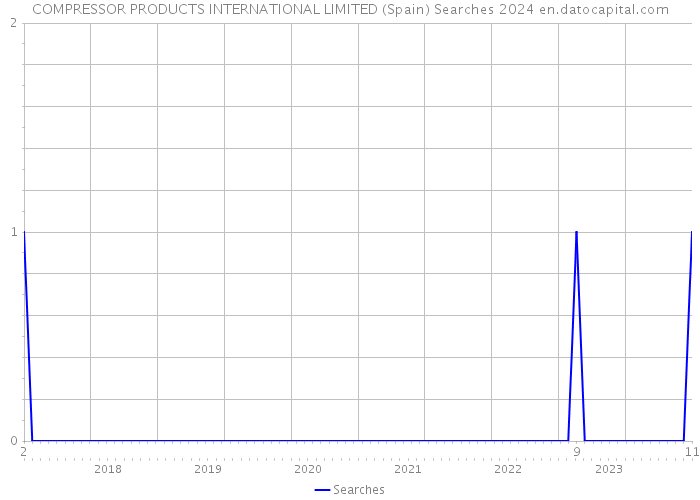 COMPRESSOR PRODUCTS INTERNATIONAL LIMITED (Spain) Searches 2024 