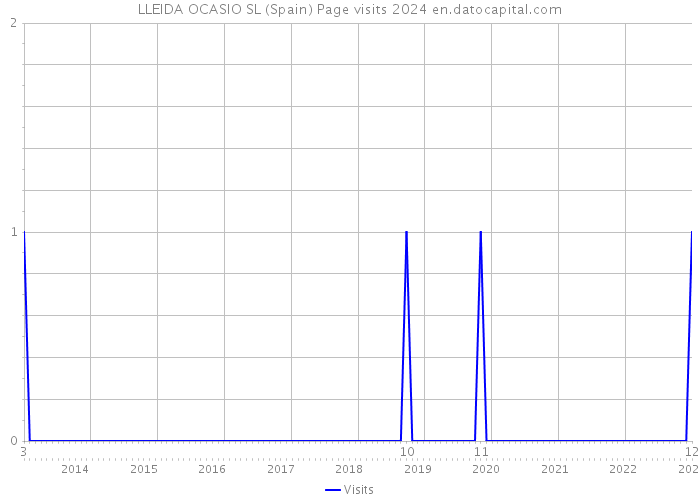 LLEIDA OCASIO SL (Spain) Page visits 2024 