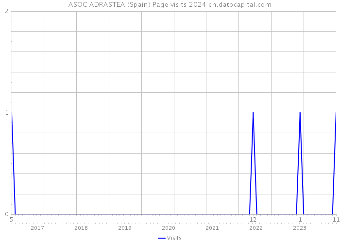 ASOC ADRASTEA (Spain) Page visits 2024 