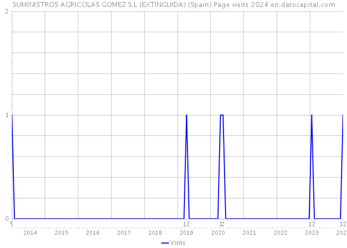 SUMINISTROS AGRICOLAS GOMEZ S.L (EXTINGUIDA) (Spain) Page visits 2024 
