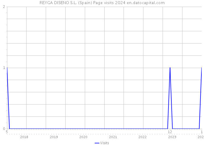 REYGA DISENO S.L. (Spain) Page visits 2024 