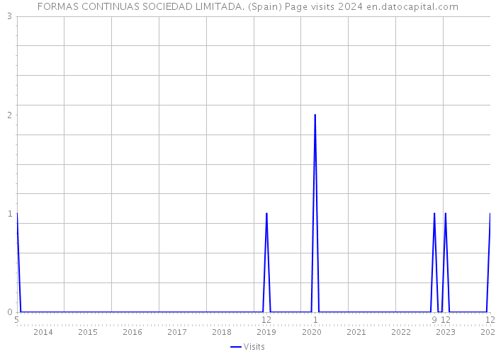 FORMAS CONTINUAS SOCIEDAD LIMITADA. (Spain) Page visits 2024 