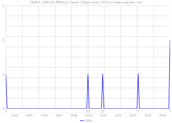 NURIA GARCIA PERALS (Spain) Page visits 2024 